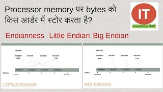 Endianness Byte Ordering of CPU Explained in Hindi  Big Endian and Little Endian CPU in Hindi [upl. by Adnohsel]