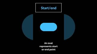 Flowchart and Its Symbols  Use of Flowchart  Basic Computer  Basic Computer [upl. by Veriee]