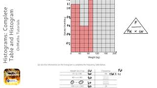 Histograms Complete Table and Histogram Grade 7  OnMaths GCSE Maths Revision [upl. by Eltsyrk]