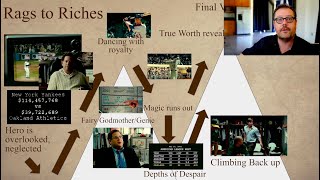 Moneyball A case study in archetypal plot construction  Rags to Riches [upl. by Beau974]