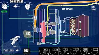 How to Start and Operate a Turbofan Engine  Boeing 737  CFM567B [upl. by Bryon]