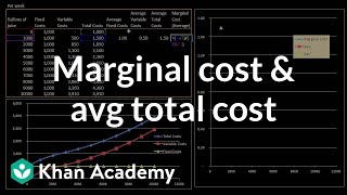 Marginal cost and average total cost  Microeconomics  Khan Academy [upl. by Carrol]