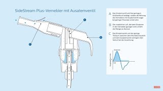 Wie funktioniert der SideStreamVernebler von Philips Respironics [upl. by Eelyma]