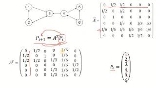 Page Rank Algorithm and Its evaluation with a Sample Network [upl. by Gault]