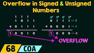 Overflow in Signed and Unsigned Numbers [upl. by Mcclees208]