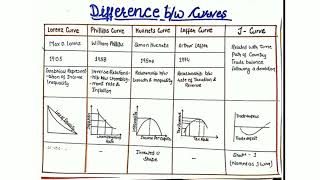 Trick to remember Economic Curves  Lorenz  Laffer  Kuznets  J curve etc [upl. by Anirbak]