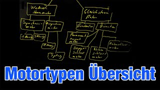 Überblick Motortypen  Gleichstrommotor Synchronmotor Asynchronmotor [upl. by Trygve]