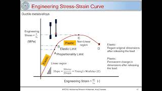 2 Engineering Stress Strain Curve Strength and Ductility [upl. by Lachus]