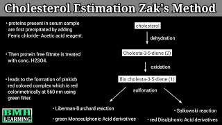 Estimation Of Cholesterol By Zaks Method  Estimation Of Serum Cholesterol [upl. by Mikihisa]