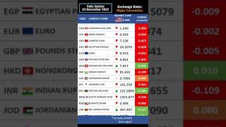 US Dollar  Exchange Rates vs Major Currencies [upl. by Dlared]