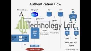 Authentication In GSM [upl. by West590]