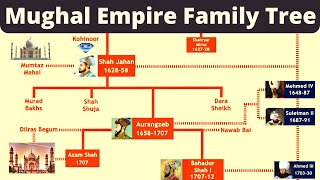 Mughal Empire Family Tree  Babur to Bahadur Shah Zafar  Mughal Family [upl. by Rod]