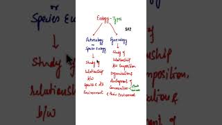 Autoecology amp Synecology Species Ecology shorts organismsandpopulations [upl. by Nathaniel324]