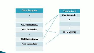 Macros and Subroutines in Assembly Language Programming [upl. by Milore]