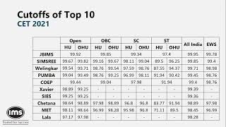 MBA CET 2022  Result Cutoffs and Next Steps  IMS India [upl. by Petrina]