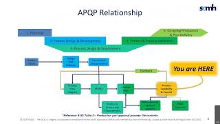 SCMH Awareness Webinar Focused on APQP Process Capability amp Control Variation Management [upl. by Frohne982]