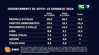 Sondaggio politico ecco come andrebbe se si votasse oggi [upl. by Notlaw339]