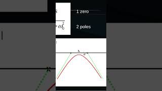 SallenKey Band Pass Filter Bode Diagram [upl. by Flo]