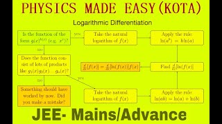 TECHNIQUES OF DIFFERENTIATION LOGRITHMIC DIFFERENTIATION POWER RULE FOR JEE MAIN AND ADVANCE  1 [upl. by Nosraep]