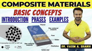 Composite Materials  An Introduction  Basic Concepts  Phases  Examples  Materials Engineering [upl. by Karim806]