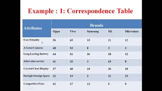 Correspondence Analysis using SPSS by Dr Lalit Prasad [upl. by Tabina619]