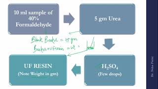 Preparation of Urea Formaldehyde Resin and Phenol Formaldehyde Resin in chemistry lab [upl. by Xenia]