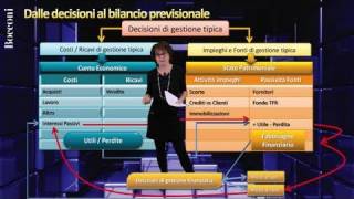 Bocconi Business Planning  Parte III [upl. by Ydoow]