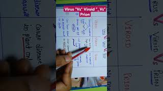 Virus quotVsquot Viroid quotVsquot Prions short microbiology sciencefacts science shorts [upl. by Onaled]