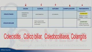 Colecistitis  Cólico biliar Coledocolitiasis Colangitis [upl. by Ellen]