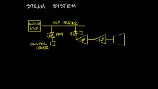 Olefins steam system [upl. by Editha]