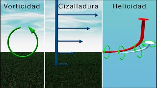 Cizalladura vorticidad y Helicidad [upl. by Torry664]