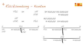 Verkaufsbuchungen  Rücksendung und Verzugszinsen [upl. by Cammie847]