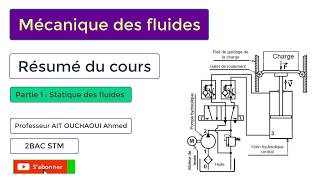 Mécanique des fluides  résumé cours  Hydrostatique [upl. by Ylatfen]