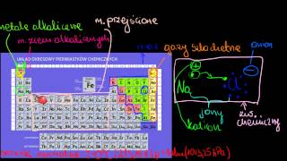 Grupy w układzie okresowym [upl. by Findley537]