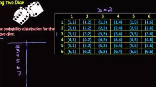 Probability Distribution  Sum of Two Dice [upl. by Ardet589]