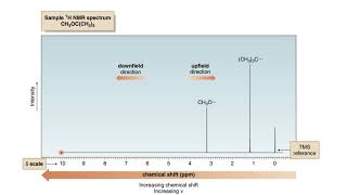 EXPLAIN HNMR SPECTRUM OF tertbutyl methyl ether [upl. by Hadleigh]