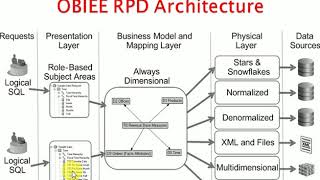 OBIEE Tutorial 3 OBIEE RPD Architecture [upl. by Sherlocke]