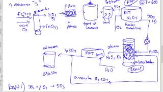 Ácido Sulfúrico H2SO4 Proceso de Contacto [upl. by Holtorf]