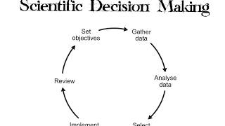 AQA Business Studies  Unit 2 Scientific Decision Making v Intuition [upl. by Leirol]