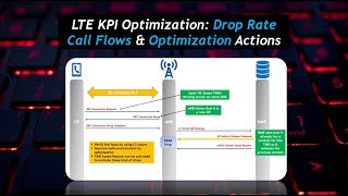 LTE KPI Optimization Session 3 LTE ERAB Drop Rate [upl. by Dambro]