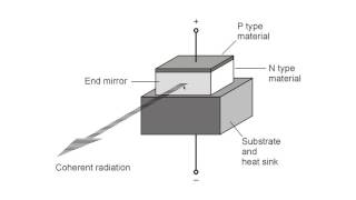 Anatomy of a Laser Diode [upl. by Sharleen]