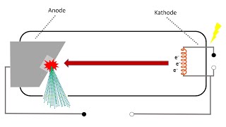 Röntgenröhre Aufbau und Funktionsweise Bremsstrahlung charakteristische Strahlung Comptoneffekt [upl. by Grimaldi]