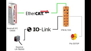 BeckhoffTwinCAT IFM AL1332 EtherCAT IO LINK masterJP [upl. by Blatman599]