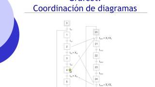 V Método Grafcet Coordinación de diagramas [upl. by Ignatzia]