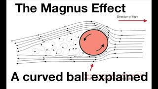 The Magnus effect a curved ball explained from fizzicsorg [upl. by Katheryn]