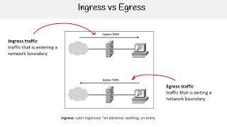 SC 900 — Ingress vs Egress [upl. by Berkin602]