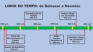 LINHA DO TEMPO DE BELSAZAR À NEEMIAS  PR EVANDRO CARLOS [upl. by Atteynod448]