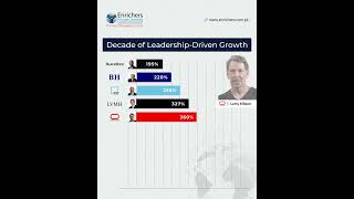 Decade of Leadership Driven Growth [upl. by Aihsined]