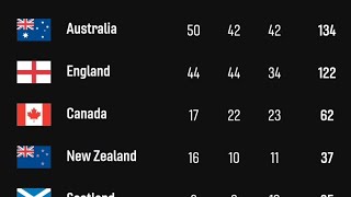 Commonwealth games 2022 medal tally  commonwealth games as of 5 August [upl. by Yank871]