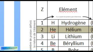 La notation de Lewis [upl. by Eirrehs]